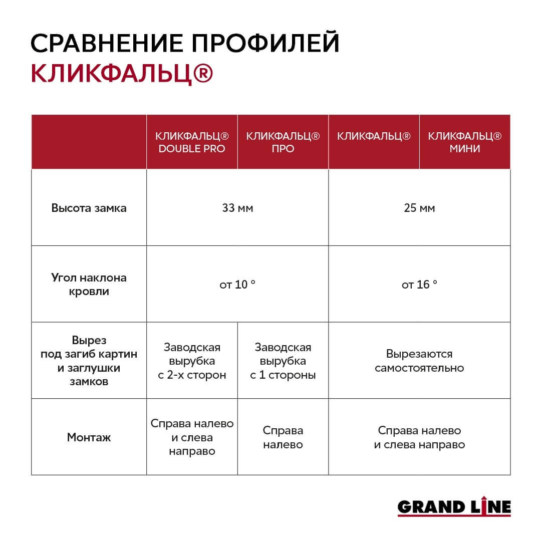 Фальцевые панели Grand Line Кликфальц Double Pro